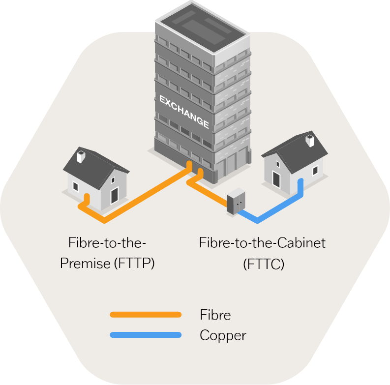 Fibre broadband technology graphic outlining the difference between FTTP and FTTC
